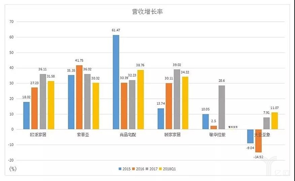 6家上市家纺企业近三年营收增长率.jpg